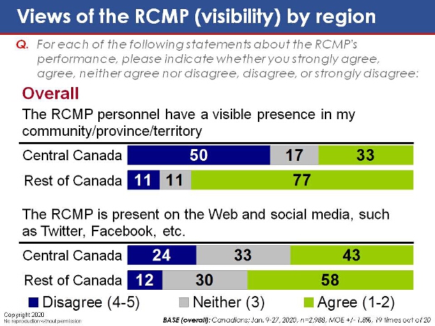 Views of the RCMP (visibility) by region. Text version below.