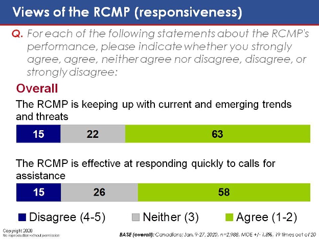 Views of the RCMP (Responsiveness). Text version below.