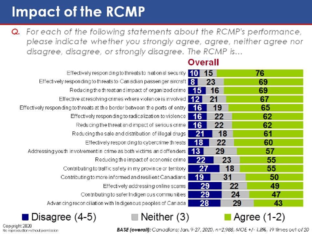 Impact of the RCMP. Text version below.