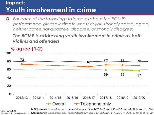 Impact: Youth involvement in crime. Text version below.