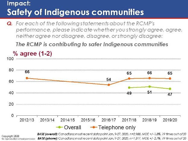 Impact: Safety of Indigenous communities. Text version below.
