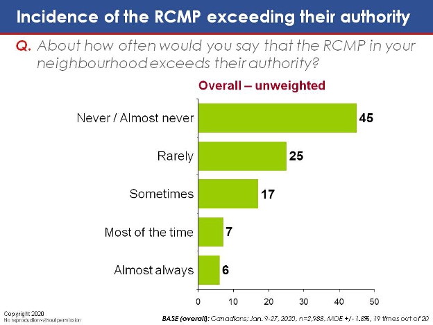 Incidence of the RCMP Exceeding Their Authority. Text version below.