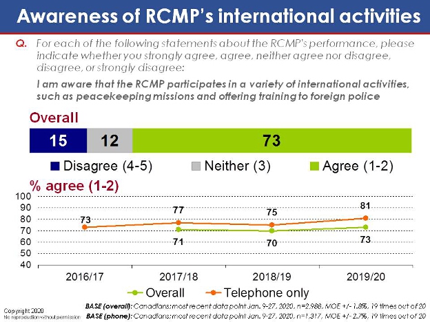Awareness of RCMP's International Activities. Text version below.