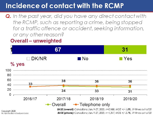 Incidence of Contact With the RCMP. Text version below.