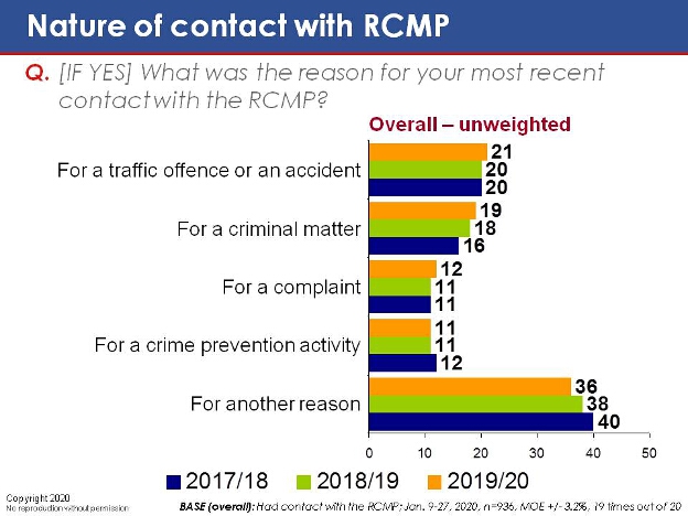 Nature of contact with RCMP. Text version below.
