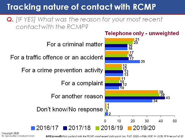 Tracking nature of contact with RCMP. Text version below.