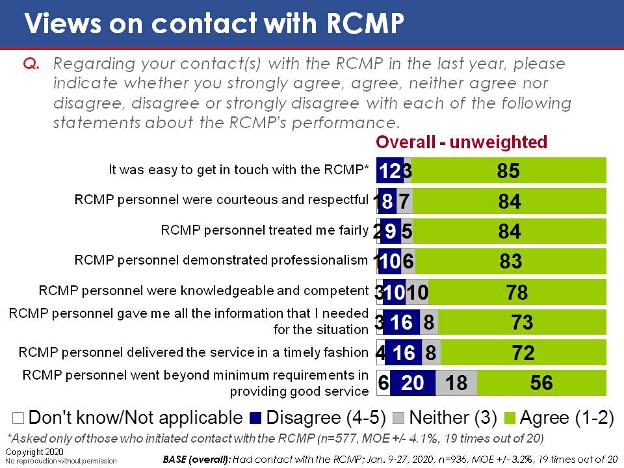 Views on contact with RCMP. Text version below.