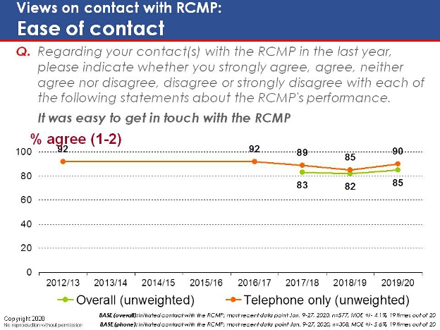 Views on contact with RCMP: Ease of contact. Text version below.