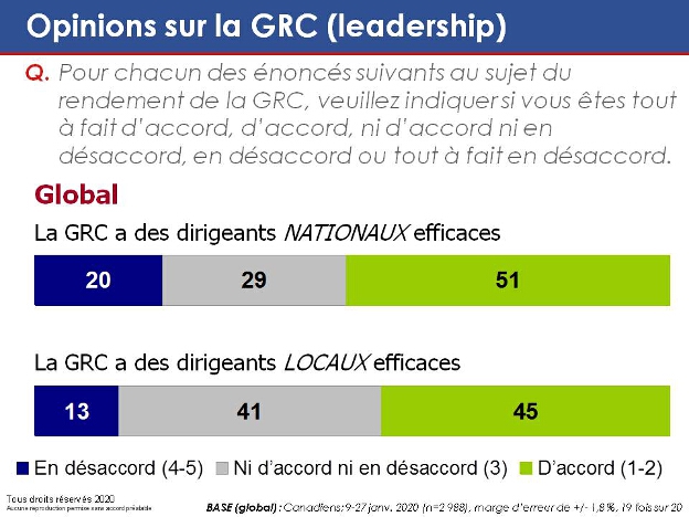 Opinions sur la GRC (leadership). La version textuelle suit.