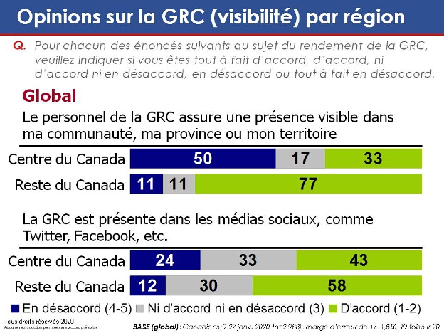 Opinions sur la GRC (visibilité) par région. La version textuelle suit.