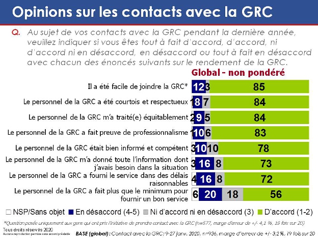 Opinions sur les contacts avec la GRC. La version textuelle suit.
