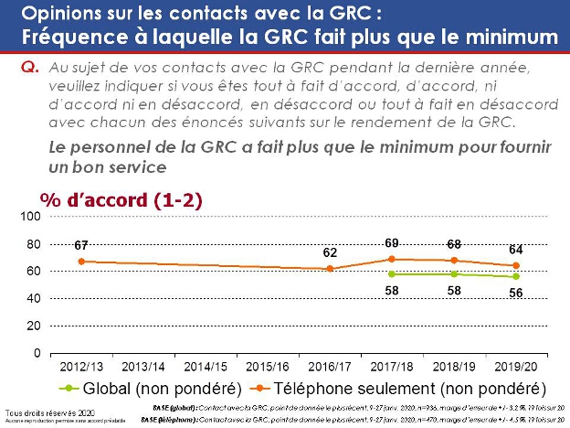 Opinions sur les contacts avec la GRC : Fréquence à laquelle la GRC fait plus que le minimum. La version textuelle suit.