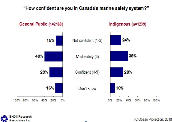 How confident are you in Canada's marine safety system?