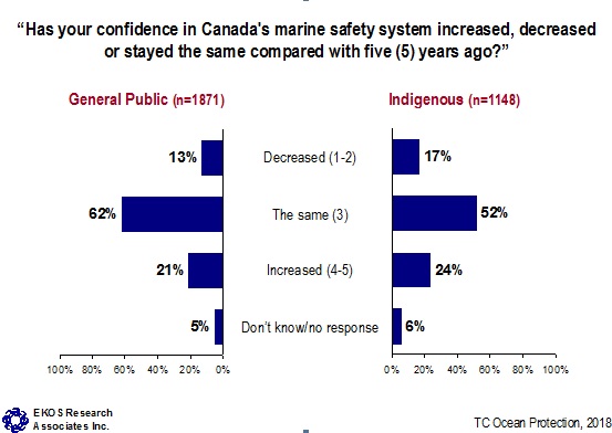 Has your confidence in Canada's marine safety system increased, decresed or stayed the same compared with five (5) years ago?