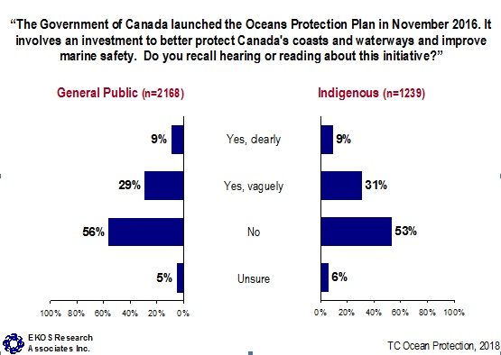 The Government of Canada launched the Oceans Protection Plan in November 2016. It involves an investment to better protect Canada's coasts and waterways and improve marine safety. Do you recall hearing or reading about this initiative?