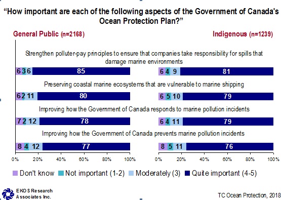How important are each of the following aspects of the Government of Canada's Ocean Protection Plan?