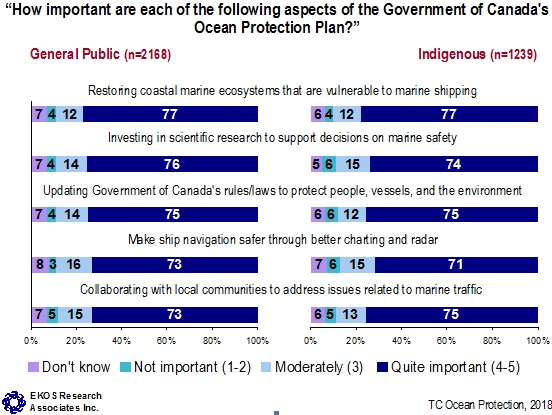 How important are each of the following aspects of the Government of Canada's Ocean Protection Plan?