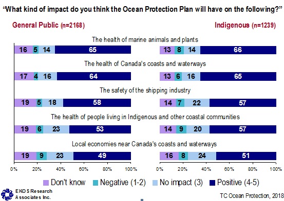 What kind of impact do you think the Ocean Protection Plan will have on the following?