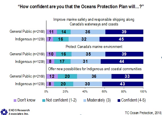 How confident are you that the Oceans Protection Plan will...?