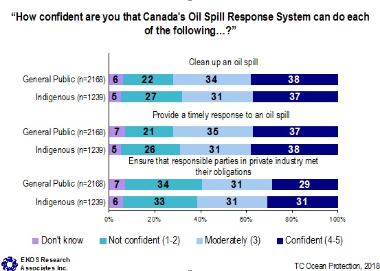 How confident are you that Canada's Oil Spill Response System can do each of the following...?