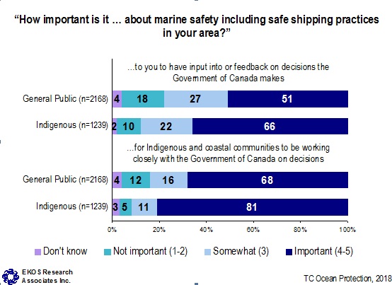 How important is it ... about marine safety including safe shipping practices in your area?