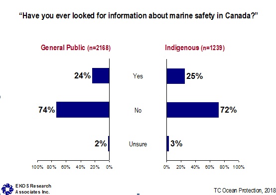 Have you ever looked for information about marine safety in Canada?