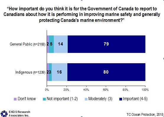 How important do you think it is for the Government of Canada to report to Canadians about how it is performing in improving marine safety and generally protecting Canada's marine environment?