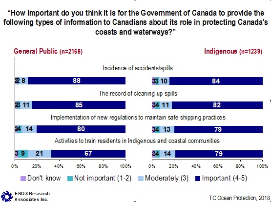 How important do you think it is for the Government of Canada to provide the following types of information to Canadians about its role in protecting Canada's coasts and waterways?