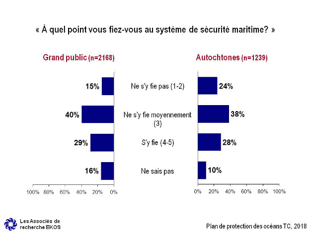  quel point vous fiez-vous au systme de scurit maritime?