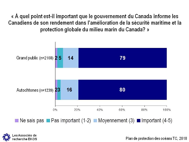  quel point est-il important que le gouvernement du Canada informe les Canadiens de son rendement dans l'amlioration de la scurit maritime et la protection globale du milieu marin du Canada?