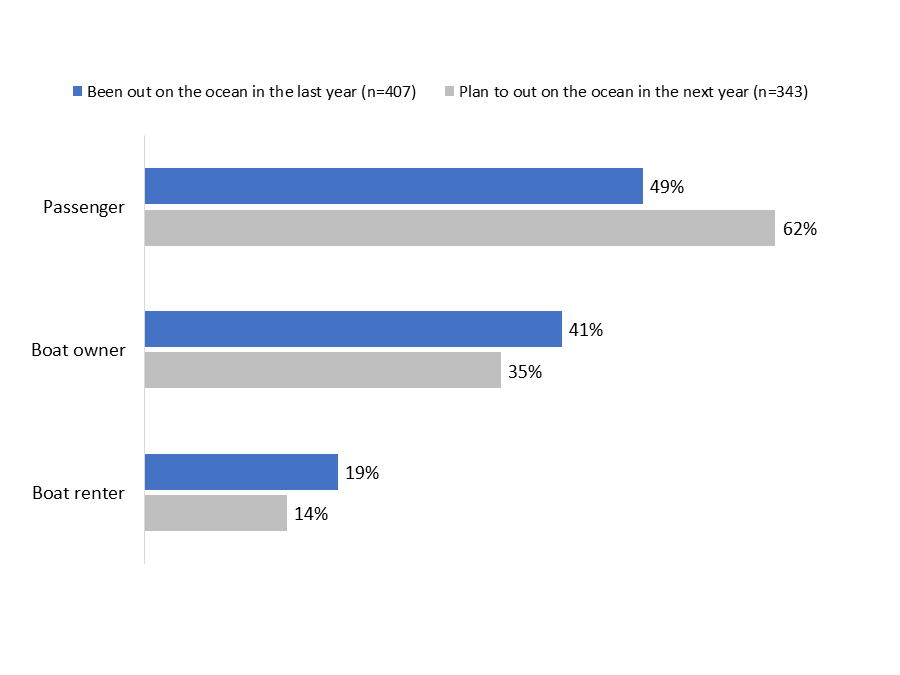 Figure 2: Manner in which respondents go/plan to go out on the ocean