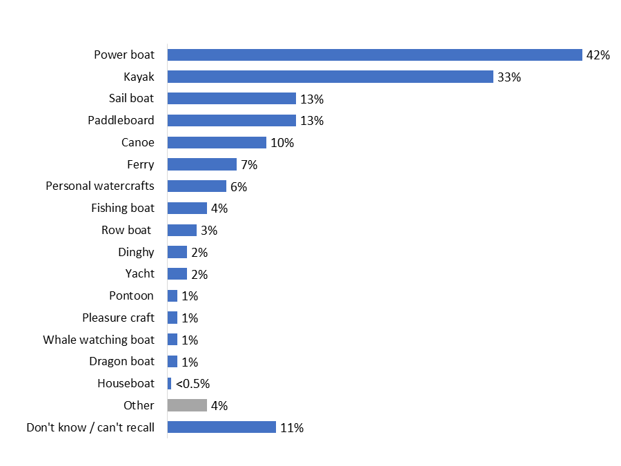 Figure 3: Type of Watercraft Used in the Last Few Years