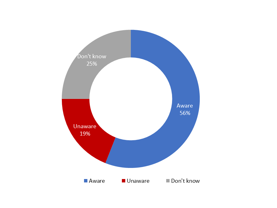 Figure 7: Knowledge of Measures to protect SRKWs in BC Coastal Waters