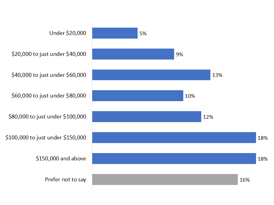 Figure 12: Household Income