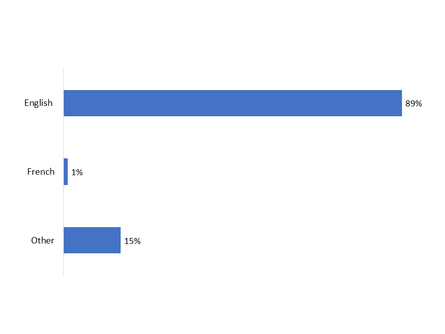 Figure 13: Language Spoken Most Often at Home
