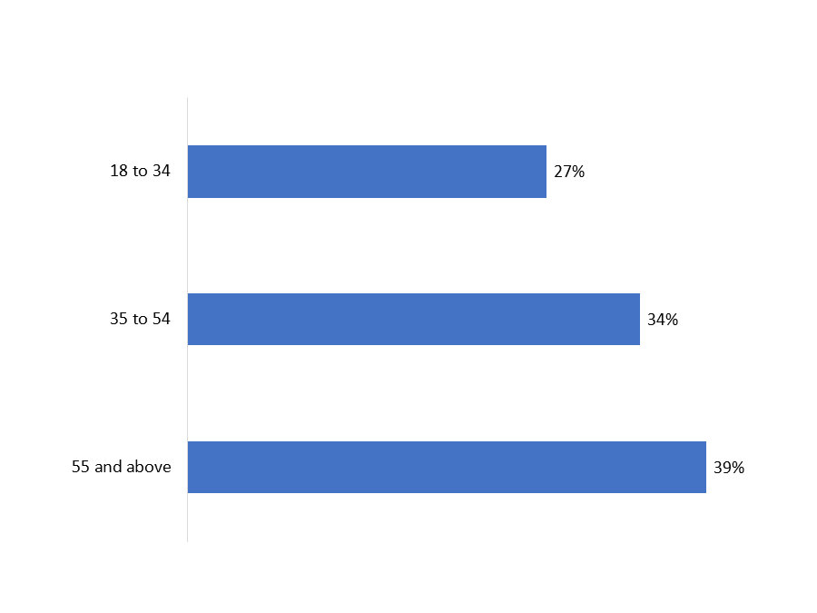 Figure 16: Respondent Age Base: n=750; All respondents. [DK/NR: 1%].