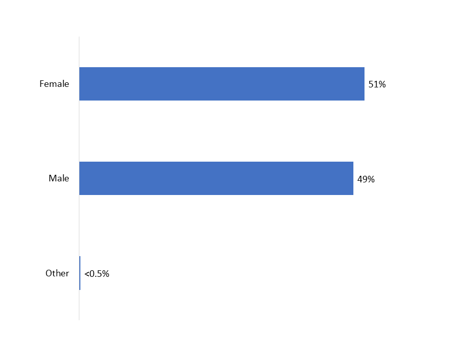 Figure 17: Gender Base: n=750; All respondents. [NR: <0.5%].