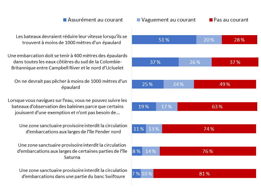 Diagramme 8  : Connaissance des mesures volontaires et de protection spécifiques 