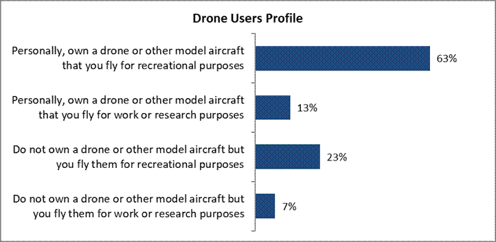 Personally, own a drone or other model aircraft that you fly for recreational purposes 63% Personally, own a drone or other model aircraft that you fly for work or research purposes 13% Do not own a drone or other model aircraft but you fly them for recreational purposes 23% Do not own a drone or other model aircraft but you fly them for work or research purposes 7%