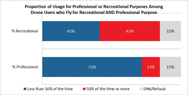  Less than 50% of the time 50% of the time or more DNK/Refusal % Recreational 42% 43% 15% % Professional 72% 13% 15% 