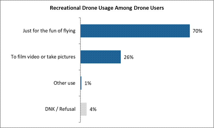 Just for the fun of flying 70% To film video or take pictures 26% Other use 1% DNK / Refusal 4%