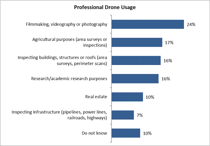Filmmaking, videography or photography 24% Agricultural purposes (area surveys or inspections) 17% Inspecting buildings, structures or roofs (area surveys, perimeter scans) 16% Research/academic research purposes 16% Real estate 10% Inspecting infrastructure (pipelines, power lines, railroads, highways) 7% Do not know 10% 