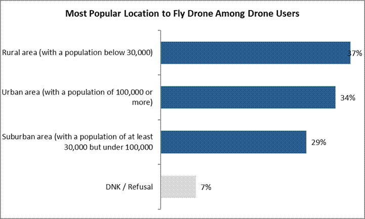 Most popular location to fly drones In a rural area: 37%; In a suburban area: 34%; In an urban area: 32%; Do not know or refusal: 11%. 