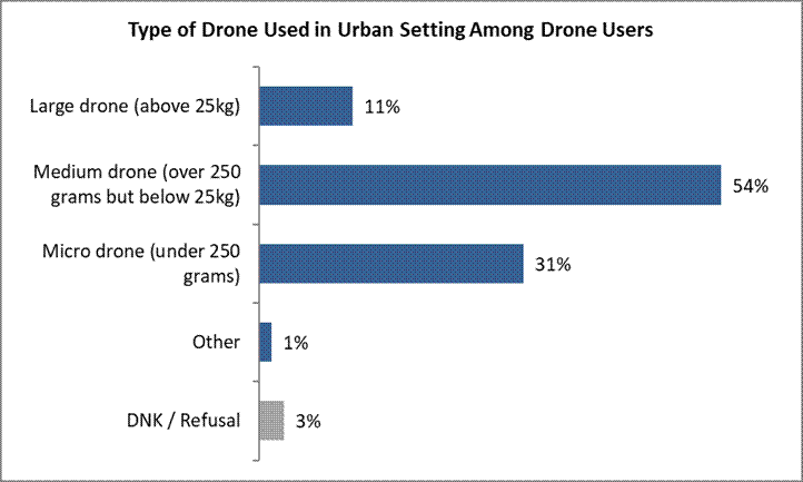 Most popular location to fly drones In a rural area: 37%; In a suburban area: 34%; In an urban area: 32%; Do not know or refusal: 11%. 