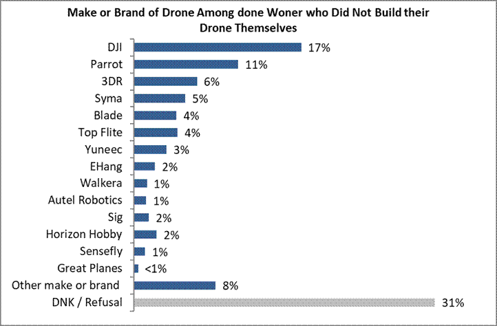 DJI 17% Parrot 11% 3DR 6% Syma 5% Blade 4% Top Flite 4% Yuneec 3% EHang 2% Walkera 1% Autel Robotics 1% Sig 2% Horizon Hobby 2% Sensefly 1% Great Planes 0% Other make or brand 8% DNK / Refusal 31%