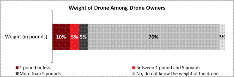 1 pound or less 10% Between 1 pound and 5 pounds 5% More than 5 pounds 5% No, do not know the weight of the drone 76% Refusal 3% 