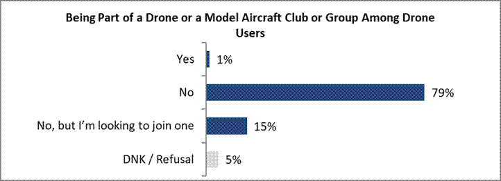 Yes 1% No 79% No, but I’m looking to join one 15% DNK / Refusal 5%