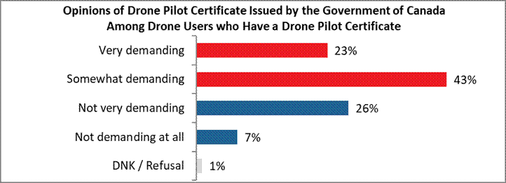 Very demanding 23% Somewhat demanding 43% Not very demanding 26% Not demanding at all 7% DNK / Refusal 1%