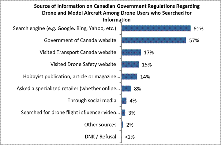 Search engine (e.g. Google. Bing, Yahoo, etc.) 61% Government of Canada website 57% Visited Transport Canada website 17% Visited Drone Safety website 15% Hobbyist publication, article or magazine for drone users 14% Asked a specialized retailer (whether online or in-store) 8% Through social media 4% Searched for drone flight influencer video on regulations 3% Other sources 2% DNK / Refusal 0%