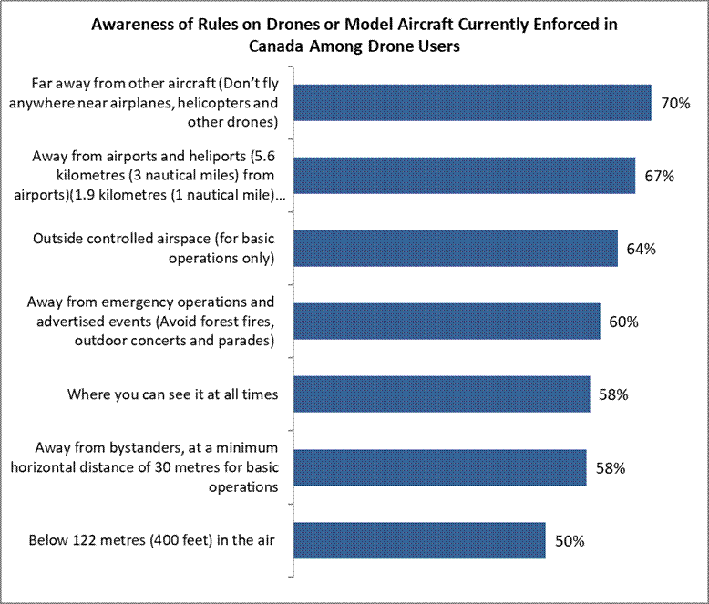 Far away from other aircraft (Don’t fly anywhere near airplanes, helicopters and other drones) 70% Away from airports and heliports (5.6 kilometres (3 nautical miles) from airports)(1.9 kilometres (1 nautical mile) from heliports) 67% Outside controlled airspace (for basic operations only) 64% Away from emergency operations and advertised events (Avoid forest fires, outdoor concerts and parades) 60% Where you can see it at all times 58% Away from bystanders, at a minimum horizontal distance of 30 metres for basic operations 58% Away from bystanders, at a minimum horizontal distance of 30 metres for basic operations 58% Below 122 metres (400 feet) in the air 50% 